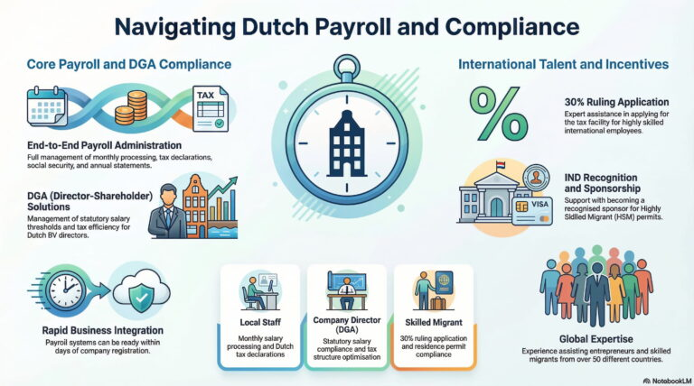 Overview of Dutch payroll and compliance services: end-to-end payroll administration, DGA solutions, 30% ruling, IND sponsorship and global expertise
